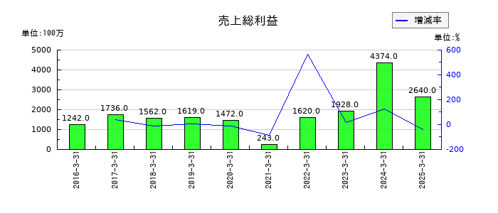 内海造船の売上総利益の推移