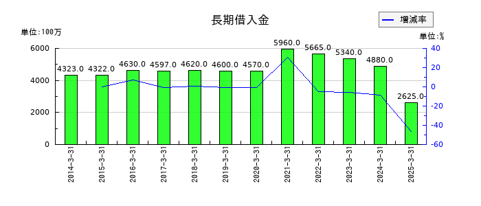 内海造船の長期借入金の推移