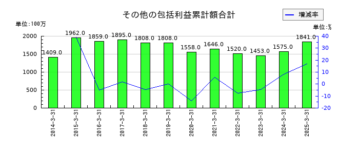 内海造船のその他の包括利益累計額合計の推移