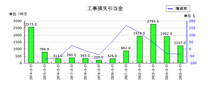 内海造船の工事損失引当金の推移