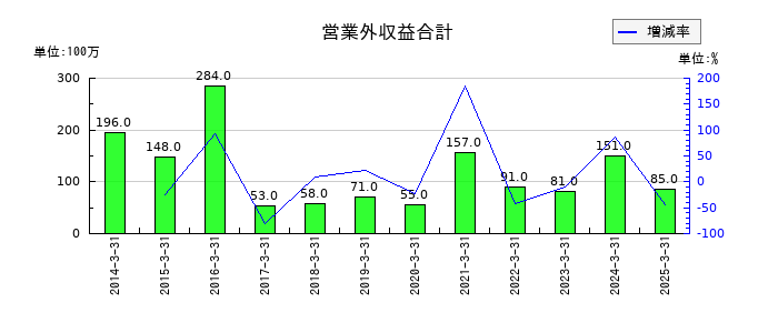 内海造船の営業外収益合計の推移