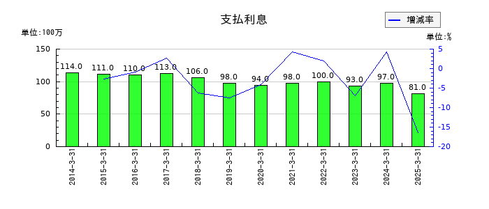 内海造船の支払利息の推移