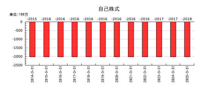 内海造船の自己株式の推移