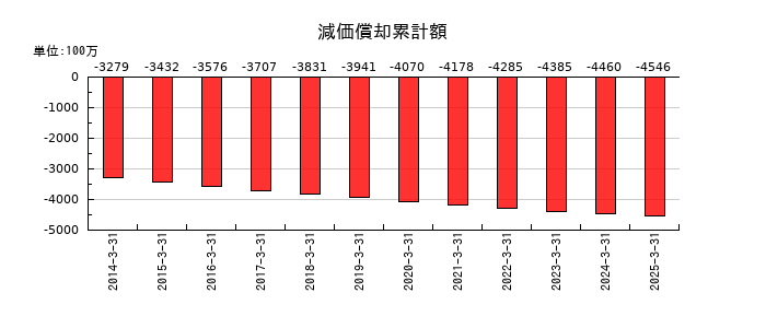 内海造船の減価償却累計額の推移