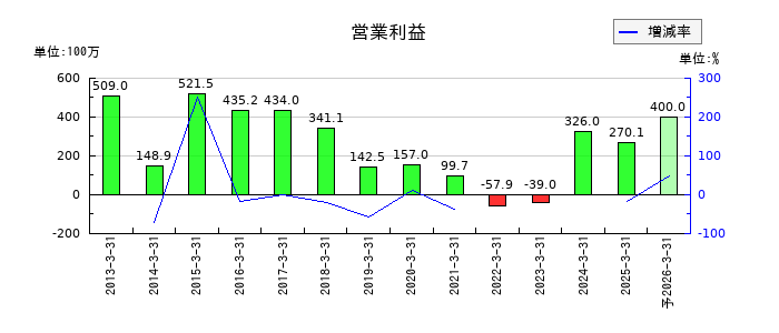ニッチツの通期の営業利益推移