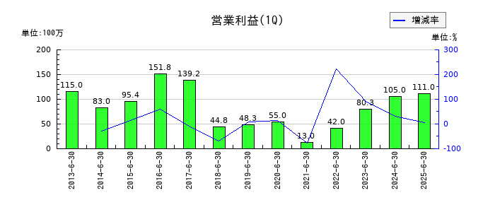 ニッチツの第1四半期の営業利益推移