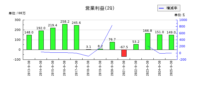 ニッチツの第2四半期の営業利益推移
