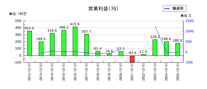 ニッチツの第3四半期の営業利益推移