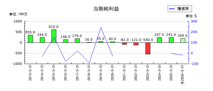 ニッチツの通期の純利益推移