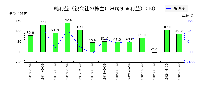 ニッチツの第1四半期の純利益推移