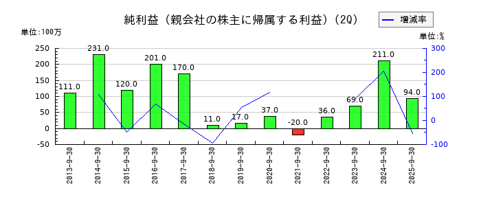 ニッチツの第2四半期の純利益推移