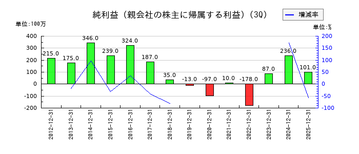 ニッチツの第3四半期の純利益推移