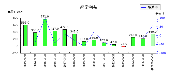 ニッチツの通期の経常利益推移