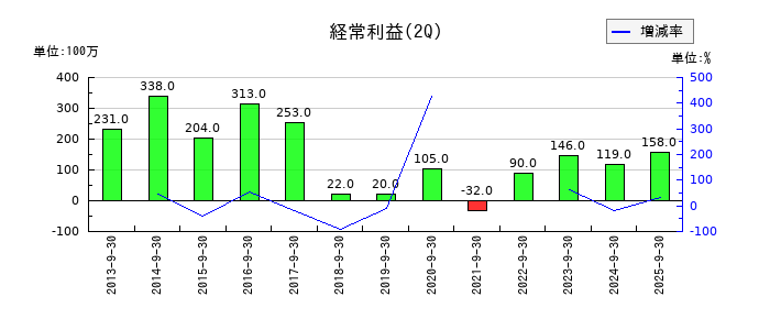 ニッチツの第2四半期の経常利益推移