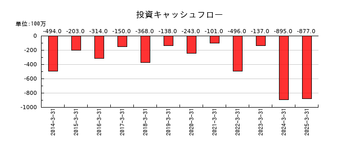 ニッチツの投資キャッシュフロー推移