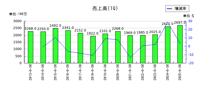 ニッチツの第1四半期の売上高推移