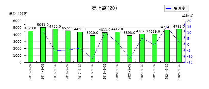ニッチツの第2四半期の売上高推移