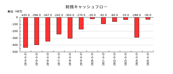 ニッチツの財務キャッシュフロー推移