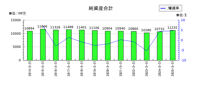 ニッチツの純資産合計の推移