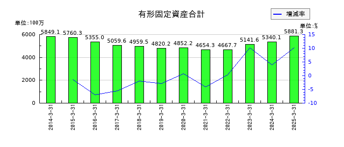 ニッチツの有形固定資産合計の推移