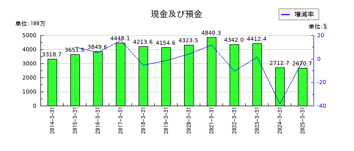 ニッチツの現金及び預金の推移