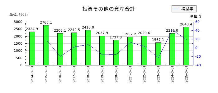 ニッチツの投資その他の資産合計の推移