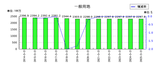 ニッチツの一般用地の推移