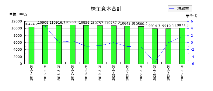 ニッチツの株主資本合計の推移