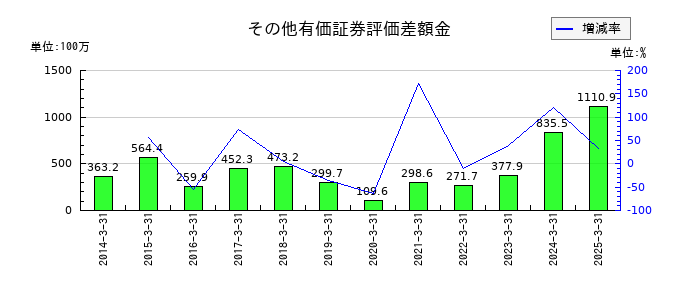 ニッチツのその他有価証券評価差額金の推移