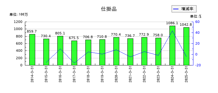 ニッチツの仕掛品の推移