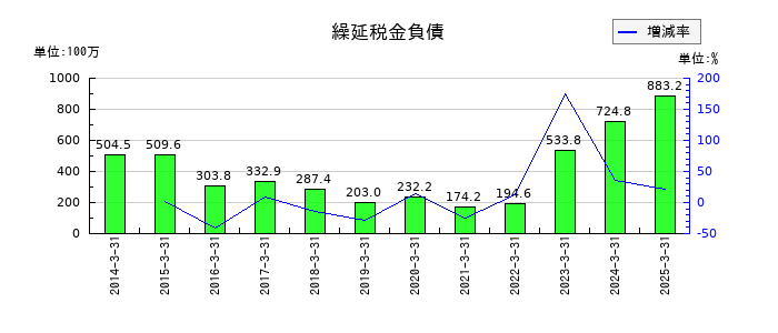 ニッチツの繰延税金負債の推移