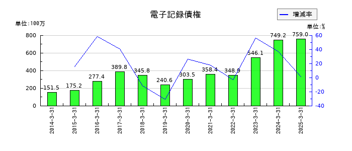 ニッチツの電子記録債権の推移