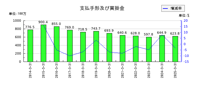 ニッチツの支払手形及び買掛金の推移