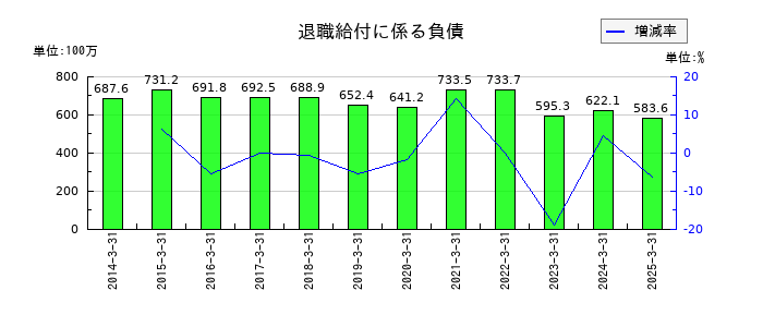 ニッチツの退職給付に係る負債の推移