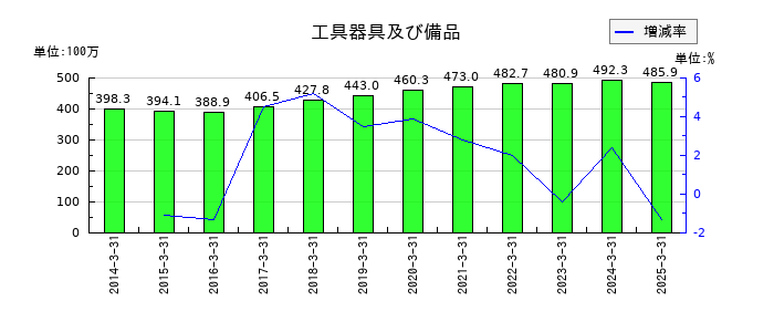 ニッチツの工具器具及び備品の推移