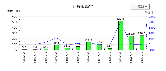 ニッチツの建設仮勘定の推移
