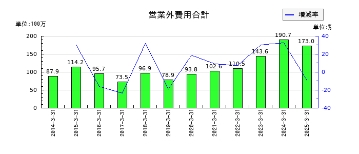 ニッチツの営業外費用合計の推移