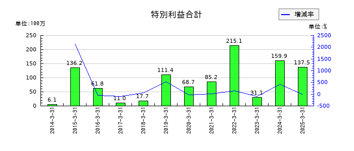 ニッチツの特別利益合計の推移