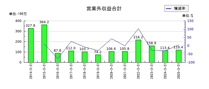 ニッチツの営業外収益合計の推移