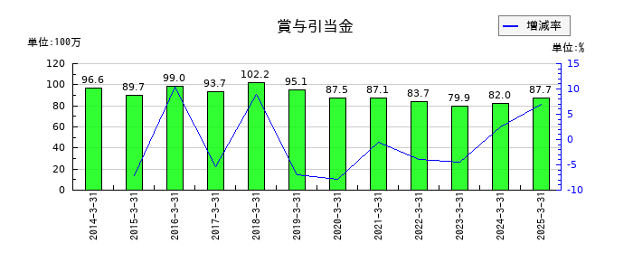 ニッチツの賞与引当金の推移