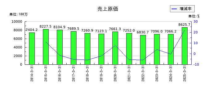 ニッチツの売上原価の推移