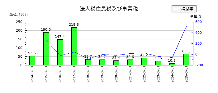 ニッチツの法人税住民税及び事業税の推移