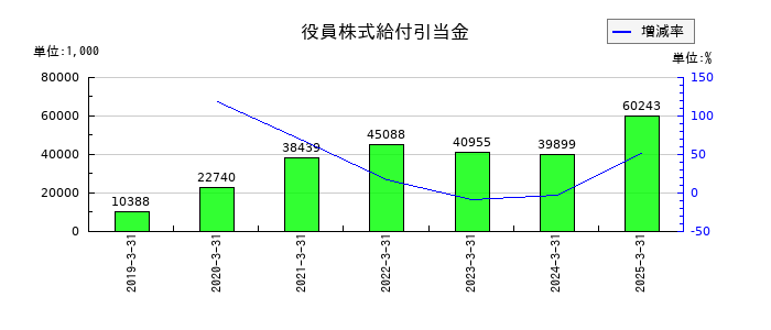 ニッチツの役員株式給付引当金の推移