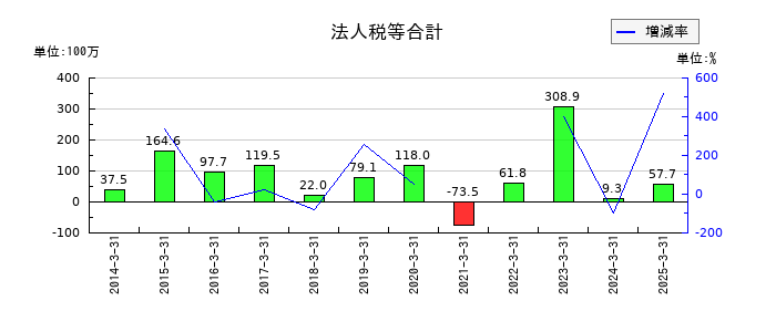 ニッチツの法人税等合計の推移