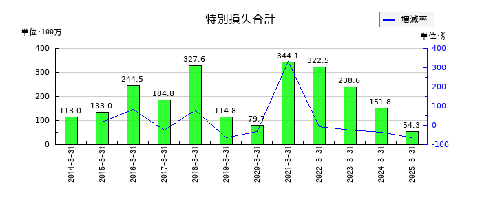 ニッチツの特別損失合計の推移