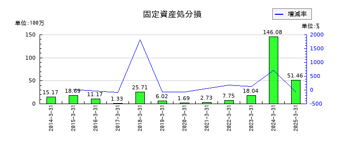 ニッチツの固定資産処分損の推移