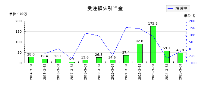 ニッチツの受注損失引当金の推移
