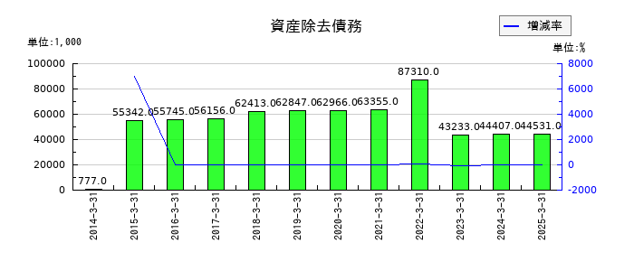 ニッチツの資産除去債務の推移