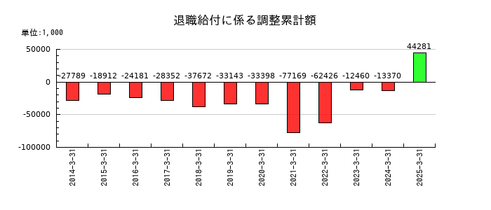 ニッチツの退職給付に係る調整累計額の推移