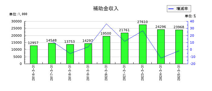 ニッチツの補助金収入の推移